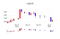 서원인텍주식현황  8일  현재 6780원