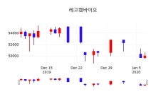 레고켐바이오주가그래프  8일  현재 48350원