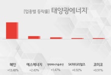 [태양광에너지 테마주 시황-마감] 혜인,에스에너지 등이 주도...