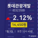 주식종목 롯데관광개발 주가 9일  현재 14450원