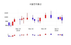주식증권 서울전자통신 주가 9일  현재 996원