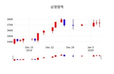 주식장 삼영엠텍 주가 9일  현재 3715원