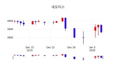 증권플러스 네오티스 주가 9일  현재 3870원