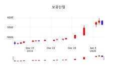 주식시세현황 보광산업 주가 9일  현재 5800원