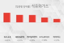 석유와가스 업종 시황 위즈코프+3.81%