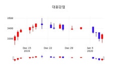 대원강업실시간주식현황  10일  현재 3355원