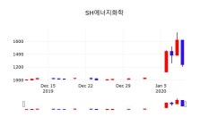 푸디스트(주)SH에너지화학점 | SH에너지화학주식장 10일 현재 1240원