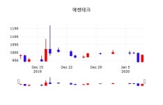 에센티엔비구조 | 에쎈테크주식현재가 10일 현재 986원