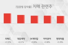 [치매 관련주 테마주 시황-마감] 리메드,대웅제약 등이 주도