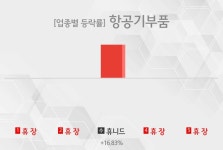 [주간 항공기부품 테마 리포트] 1월 2주차 휴니드 등 상승