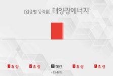 [주간 태양광에너지 테마 리포트] 1월 2주차 혜인 등 상승