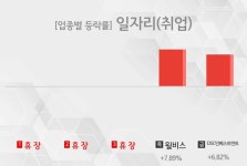 [주간 일자리(취업) 테마 리포트] 1월 2주차 윌비스, DSC인베스트먼트 등 상승