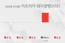 [주간 아프리카 돼지열병(ASF) 테마 리포트] 1월 2주차 체시스 등 상승