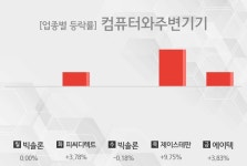 제이피씨쿠폰방 | [주간 컴퓨터와주변기기 업종 리포트] 1월 2주차 빅솔론, 피씨디렉트, 제이스테판, 에이텍 등 상승