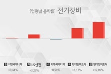 [주간 전기장비 업종 리포트] 1월 2주차 지엔씨에너지, LS산전, 현대일렉트릭 등 상승