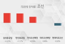 [09시 16분 조선 오전의 테마종목] 삼성중공업,한진중공업 등이 상승세 견인중