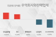 무역회사와판매업체 연관주 GS글로벌관련 주 견인중