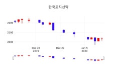 한국토지신탁주식창  13일  현재 2,020원
