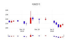 증권주식 이화전기 주가 13일  현재 210원