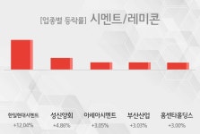 [13시 26분 시멘트/레미콘 테마주 오후 시황] 한일현대시멘트,성신양회 등이 주도