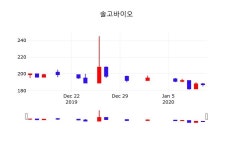 주식증권 솔고바이오 주가 13일  현재 190원