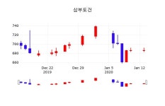 증권투자 삼부토건 주가 14일  현재 709원