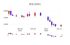 현대그린푸드차바이오컴플렉스관리단 | 현대그린푸드투자주식 14일 현재 11,000원