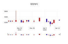 오늘주식장 대양제지 주가 14일  현재 3,245원