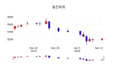 증권플러스 일진파워 주가 14일  현재 5,160원