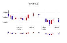주가그래프 엔케이맥스 주가 14일  현재 10,050원