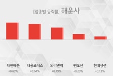 해운사 업종 대한해운주도