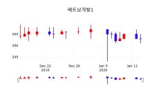 베트남개발1주가차트 15일 현재 355원
