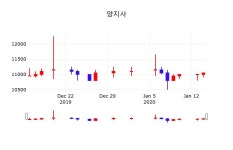 양지사주식그래프  15일  현재 11,400원