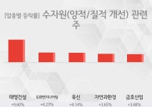 [수자원(양적/질적 개선)  관련주 테마 마감시황] 태영건설,도화엔지니어링 등이 상승세 주도