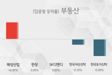 부동산 업종리포트 해성산업+0.49%