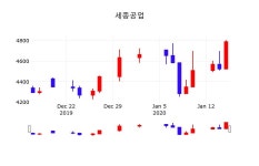 세종공업시세보기  16일  현재 5,090원