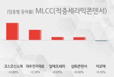 [MLCC(적층세라믹콘덴서) 테마 마감시황] 코스모신소재,대주전자재료 등이 상승세 주도