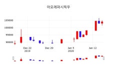 주식종목검색 아모레퍼시픽우 주가 17일  현재 105,000원