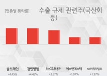 [17일 13시 日 수출 규제 관련주(국산화 등) 테마주 오후 시황] 솔브레인,경인양행 등이 주도...