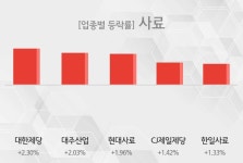 [사료 테마 마감시황] 대한제당,대주산업 등이 상승세 견인중