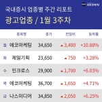 [주간 광고 업종 리포트] 1월 3주차 에코마케팅, 제일기획, 인크로스, 나스미디어 등 상승