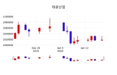 1월 20일 태광산업 주식시세현황 1,021,000원  0.29%