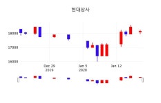 주식그래프 현대상사 주가 20일  현재 18,000원