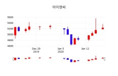 주식회사가람씨앤아이 | 아이앤씨주식실시간 20일 현재 5,210원