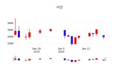 1월 20일 서산 투자주식 3,350원  -1.18%