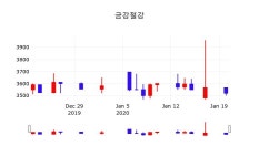주식종목 금강철강 주가 21일  현재 3,505원