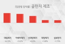 [13시 23분 골판지 제조 테마주 오후 시황] 대림제지,아세아제지 등이 상승세 견인중