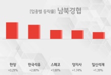 [13시 26분 남북경협 테마주 시황-오후] 한창,한국석유 등이 상승세 주도
