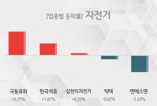 [자전거 테마주-마감] 극동유화,한국석유 등이 주도