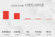 [시멘트/레미콘 테마종목 종가] 홈센타홀딩스,보광산업 등이 주도